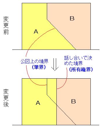 筆界と所有権界・地境.jpg