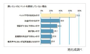 ペットアンケート